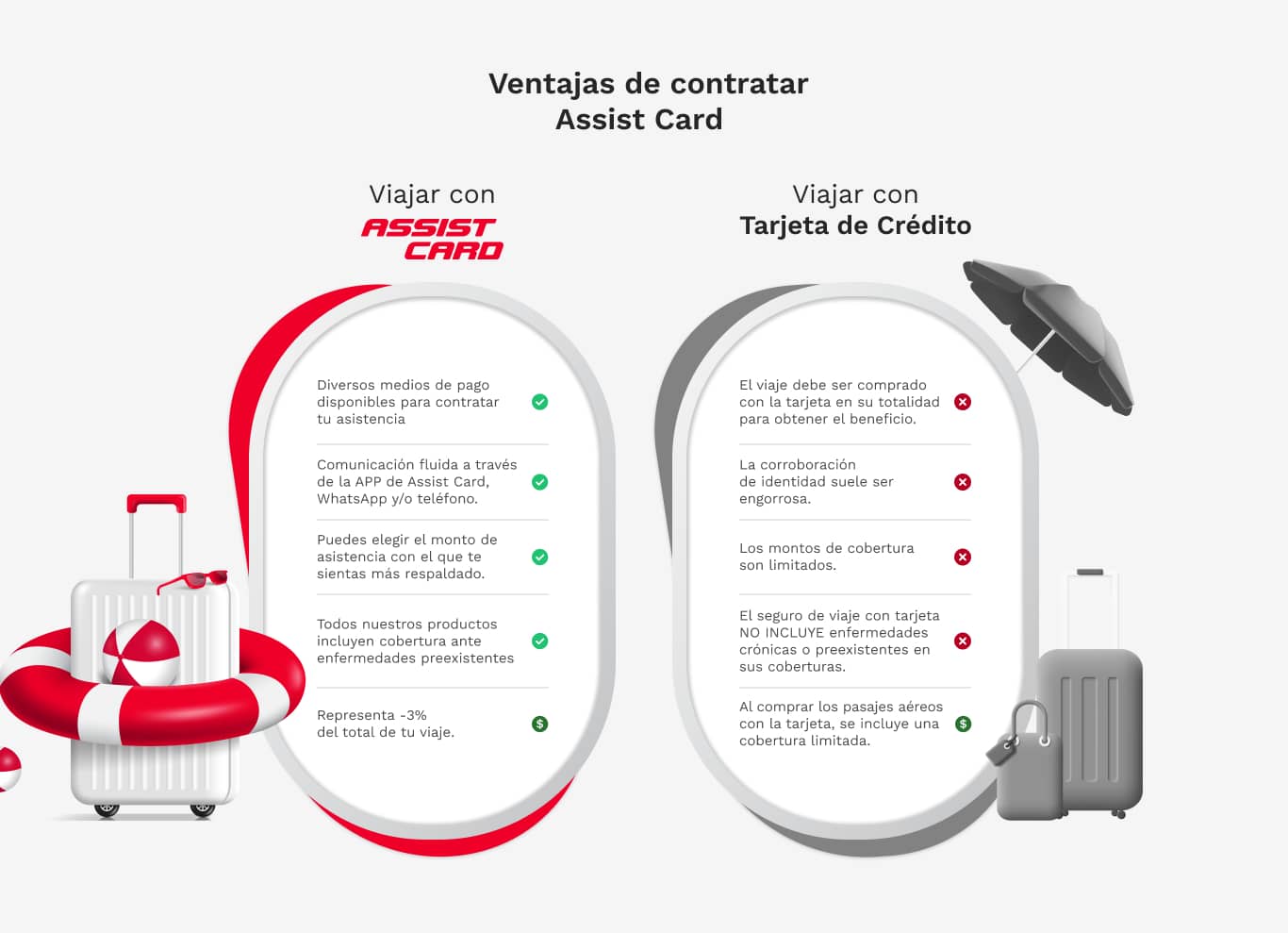 Seguro de viaje de la tarjeta de crédito