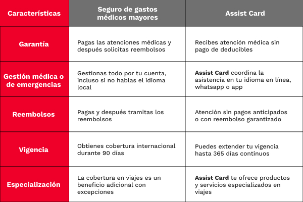 seguro de gastos medicos mayores beneficios